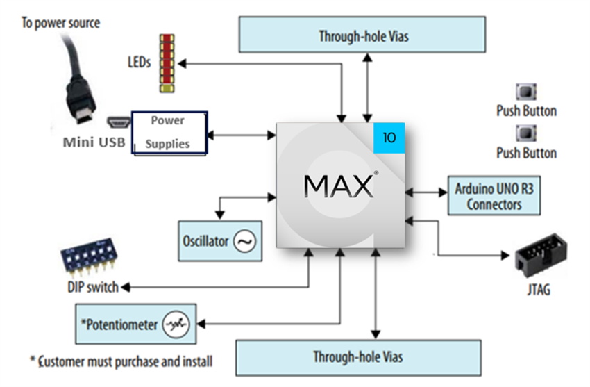 Block Diagram - Altera MAX® 10 10M08 Evaluation Kits